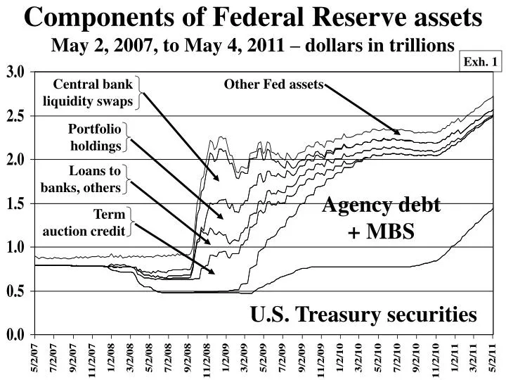 components of federal reserve assets may 2 2007 to may 4 2011 dollars in trillions
