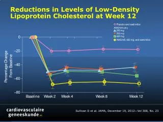 Reductions in Levels of Low-Density Lipoprotein Cholesterol at Week 12