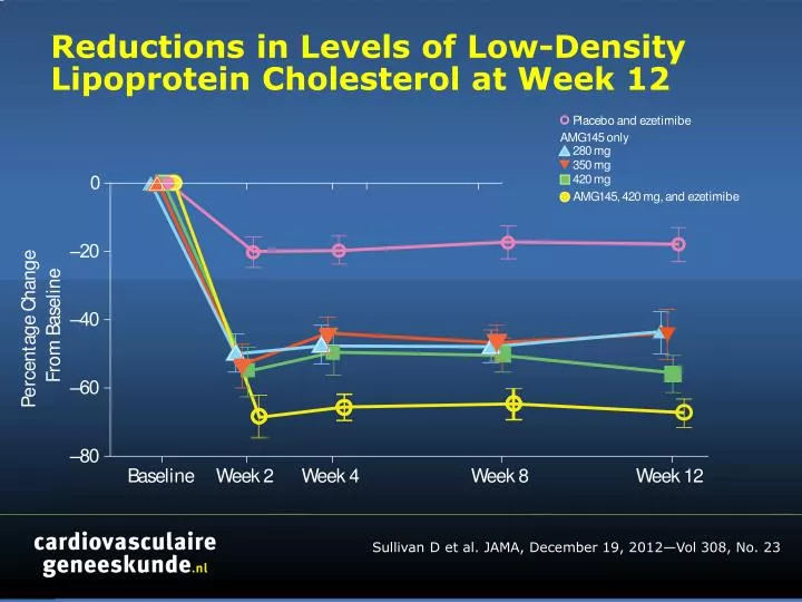 reductions in levels of low density lipoprotein cholesterol at week 12