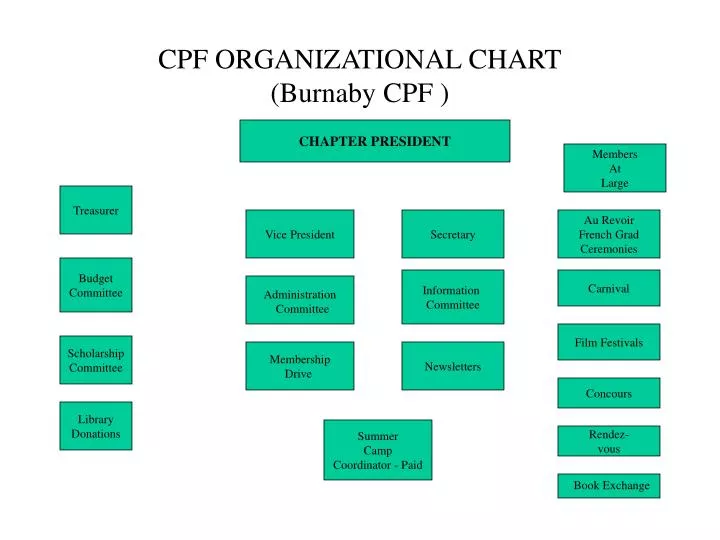 cpf organizational chart burnaby cpf
