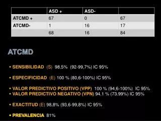 SENSIBILIDAD (S) 98,5% (92-99,7%) IC 95% ESPECIFICIDAD (E) 100 % (80,6-100%) IC 95%