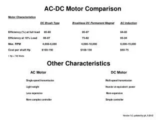 Motor Characteristics DC Brush Type Brushless DC Permanent Magnet AC Induction