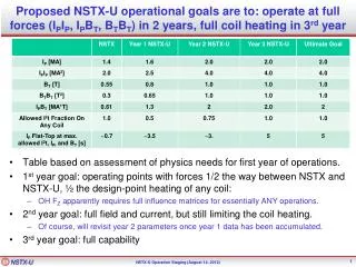 Table based on assessment of physics needs for first year of operations.