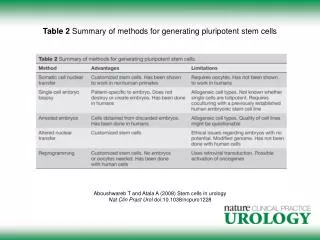 Table 2 Summary of methods for generating pluripotent stem cells