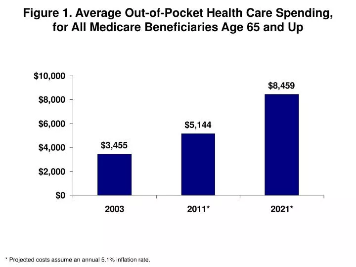 figure 1 average out of pocket health care spending for all medicare beneficiaries age 65 and up