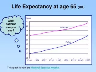 Life Expectancy at age 65 (UK)