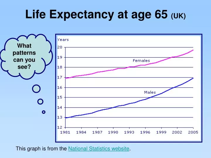 life expectancy at age 65 uk