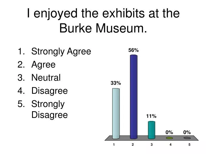 i enjoyed the exhibits at the burke museum