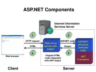 Web server (serves web pages)