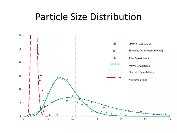 particle s ize d istribution