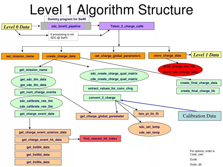 level 1 algorithm structure