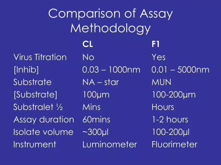 comparison of assay methodology