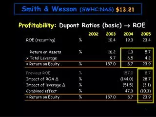 Profitability: Dupont Ratios (basic) ? ROE