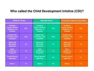 Child Development Infoline/United Way of CT 7/1/02-6/30/03
