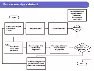 Process overview - abstract