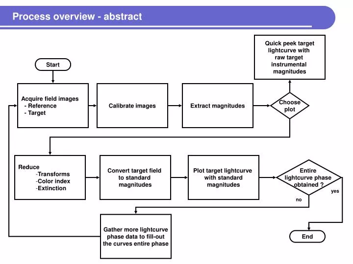 process overview abstract