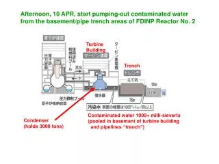 Contaminated water 1000+ milli-sieverts (pooled in basement of turbine building