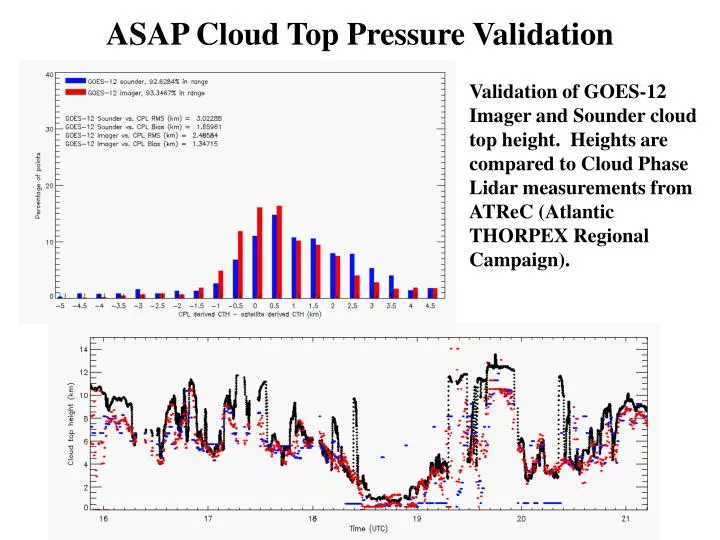 asap cloud top pressure validation