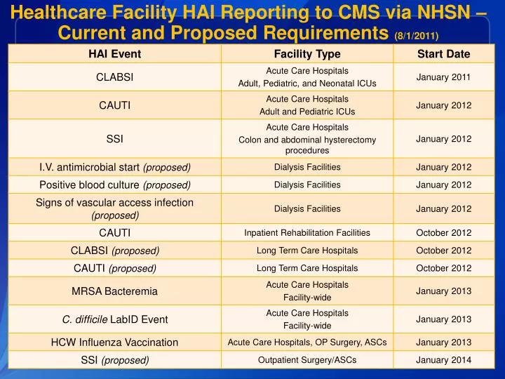 healthcare facility hai reporting to cms via nhsn current and proposed requirements 8 1 2011