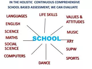 IN THE HOLISTIC CONTINUOUS COMPREHENSIVE SCHOOL BASED ASSESSMENT, WE CAN EVALUATE