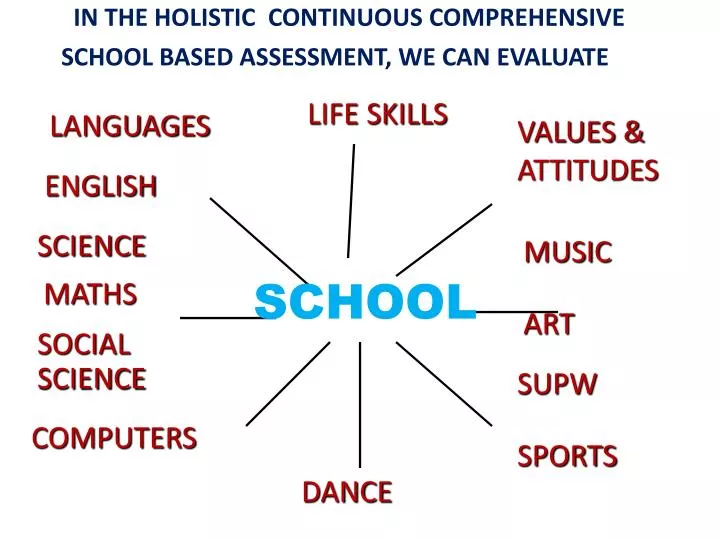 in the holistic continuous comprehensive school based assessment we can evaluate