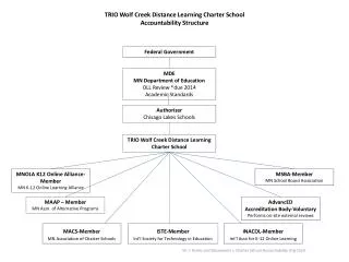 TRIO Wolf Creek Distance Learning Charter School Accountability Structure