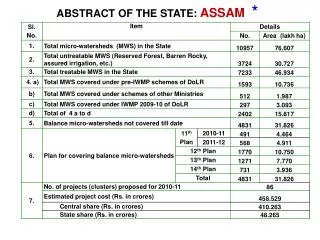 ABSTRACT OF THE STATE: ASSAM *