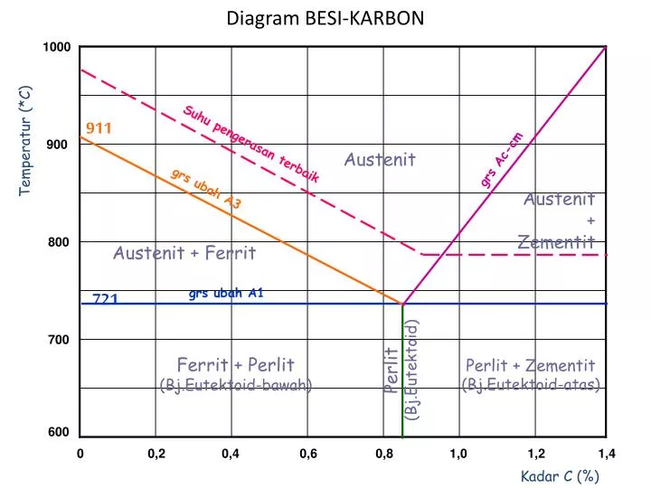 diagram besi karbon