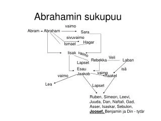 abrahamin sukupuu
