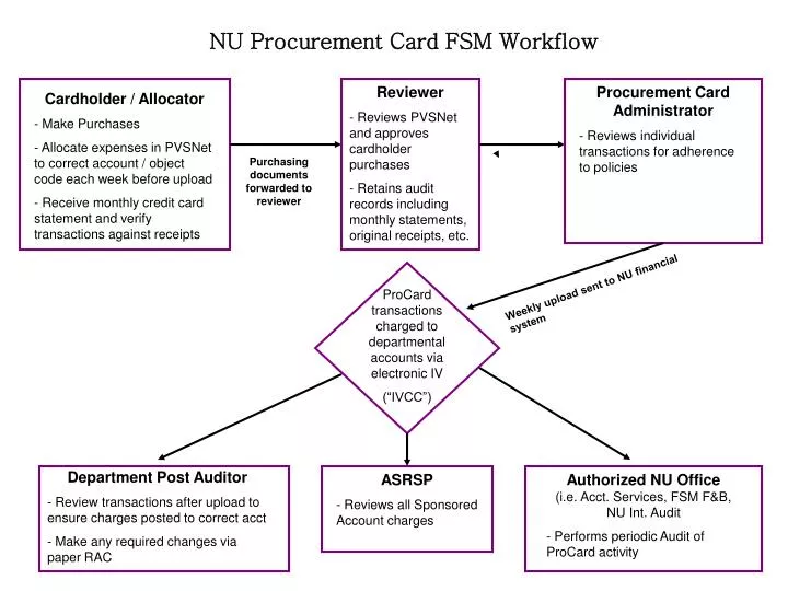 nu procurement card fsm workflow