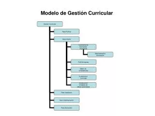 modelo de gesti n curricular