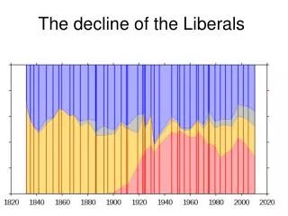The decline of the Liberals