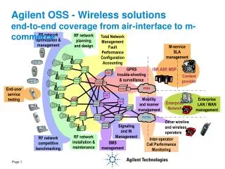 Agilent OSS - Wireless solutions end-to-end coverage from air-interface to m-commerce