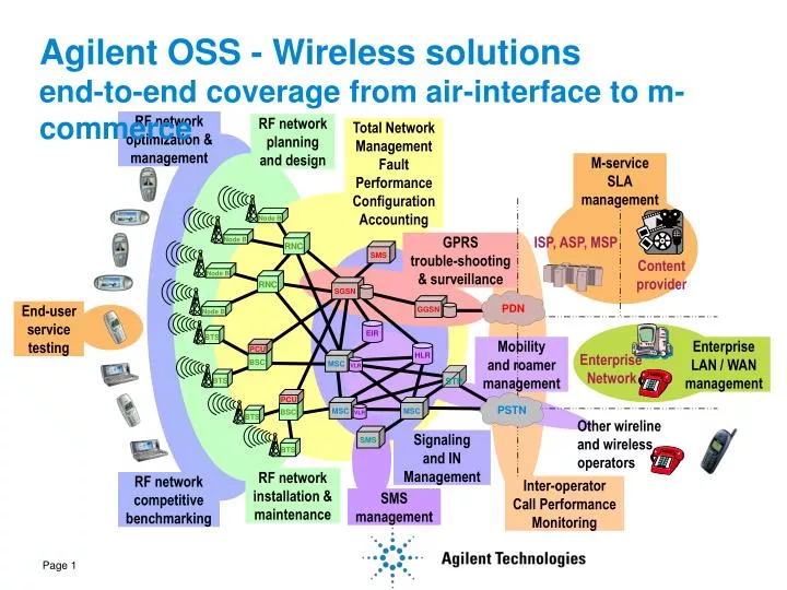 agilent oss wireless solutions end to end coverage from air interface to m commerce