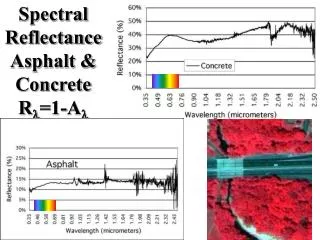 Spectral Reflectance Asphalt &amp; Concrete R l =1-A l
