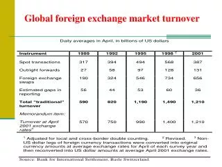 Global foreign exchange market turnover