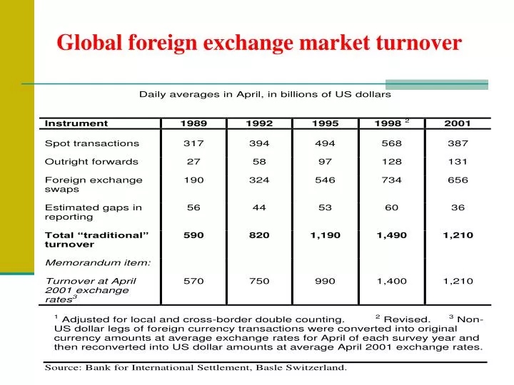 global foreign exchange market turnover