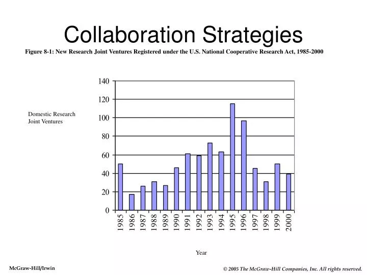 collaboration strategies