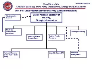 Office of the Deputy Assistant Secretary of the Army (Strategic Infrastructure)