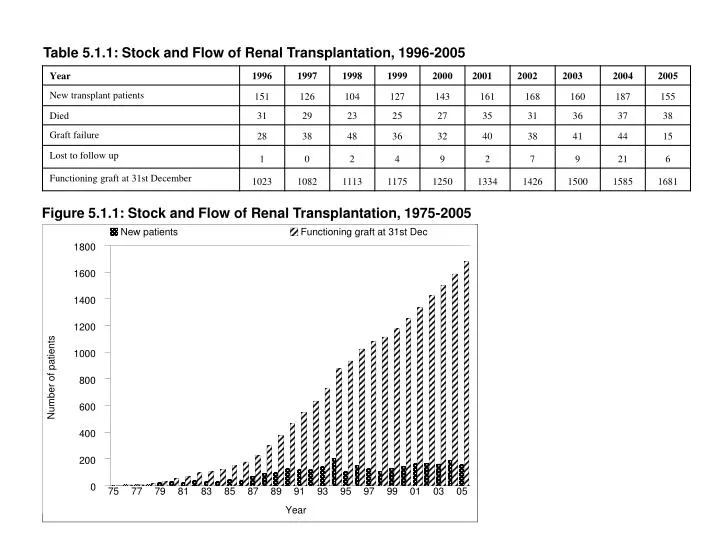 table 5 1 1 stock and flow of renal transplantation 1996 2005