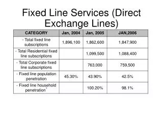Fixed Line Services (Direct Exchange Lines)