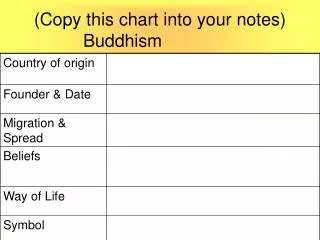 (Copy this chart into your notes)		Buddhism