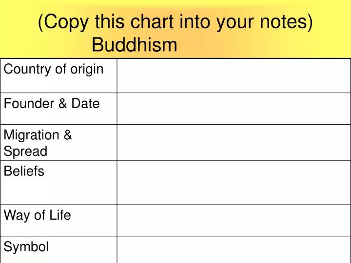 copy this chart into your notes buddhism