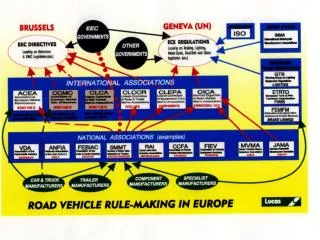 PROGRESS of BRAKING REGULATION 13 .