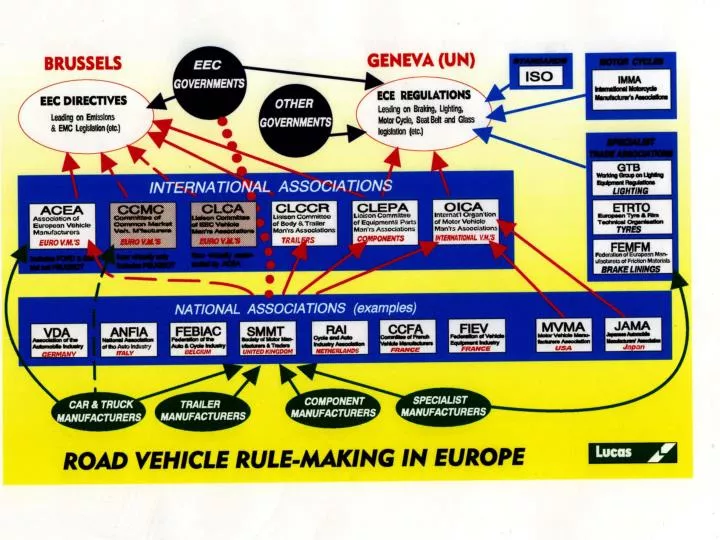 progress of braking regulation 13