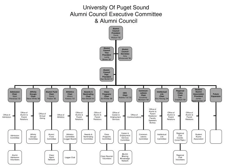 university of puget sound alumni council executive committee alumni council