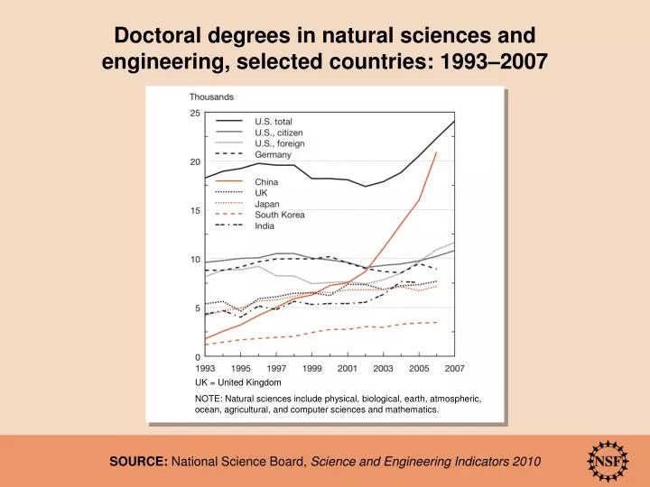 doctoral degrees in natural sciences and engineering selected countries 1993 2007