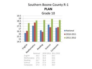Southern Boone County R-1 PLAN Grade 10