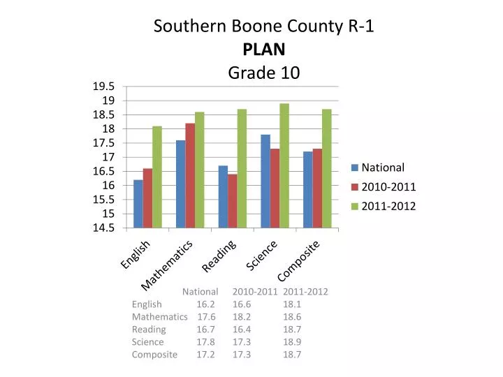 southern boone county r 1 plan grade 10