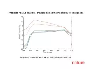 ME Raymo &amp; JX Mitrovica Nature 000 , 1 - 4 (2012) doi:10.1038/nature10891